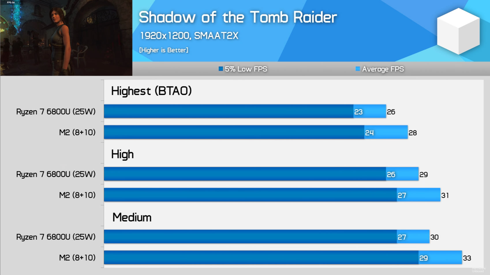 مقایسه عملکرد پردازنده M2 با AMD Ryzen 7 6800U در بازی Shadow of the Tomb Raider