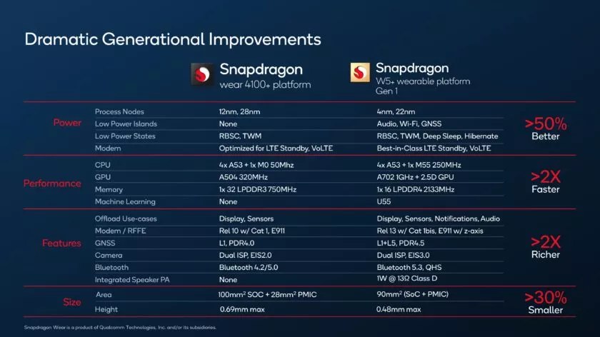 Snapdragon W5 Plus Gen 1