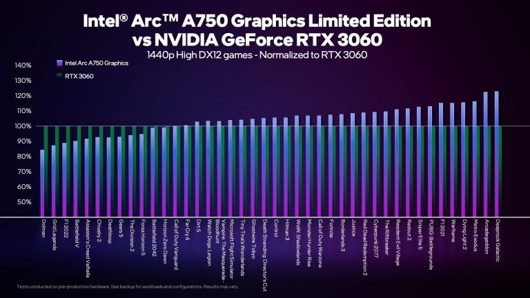 Intel의 Arc A750과 Nvidia의 RTX 3060 비교