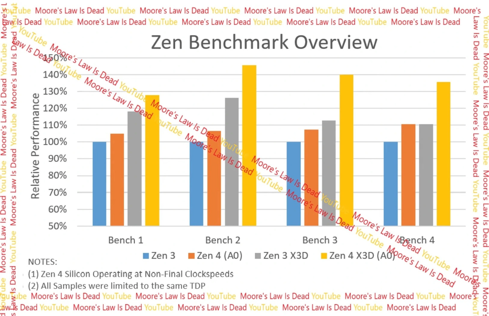 مقایسه AMD Zen 4 3D V-Cache با سایر معماری ها غیررسمی