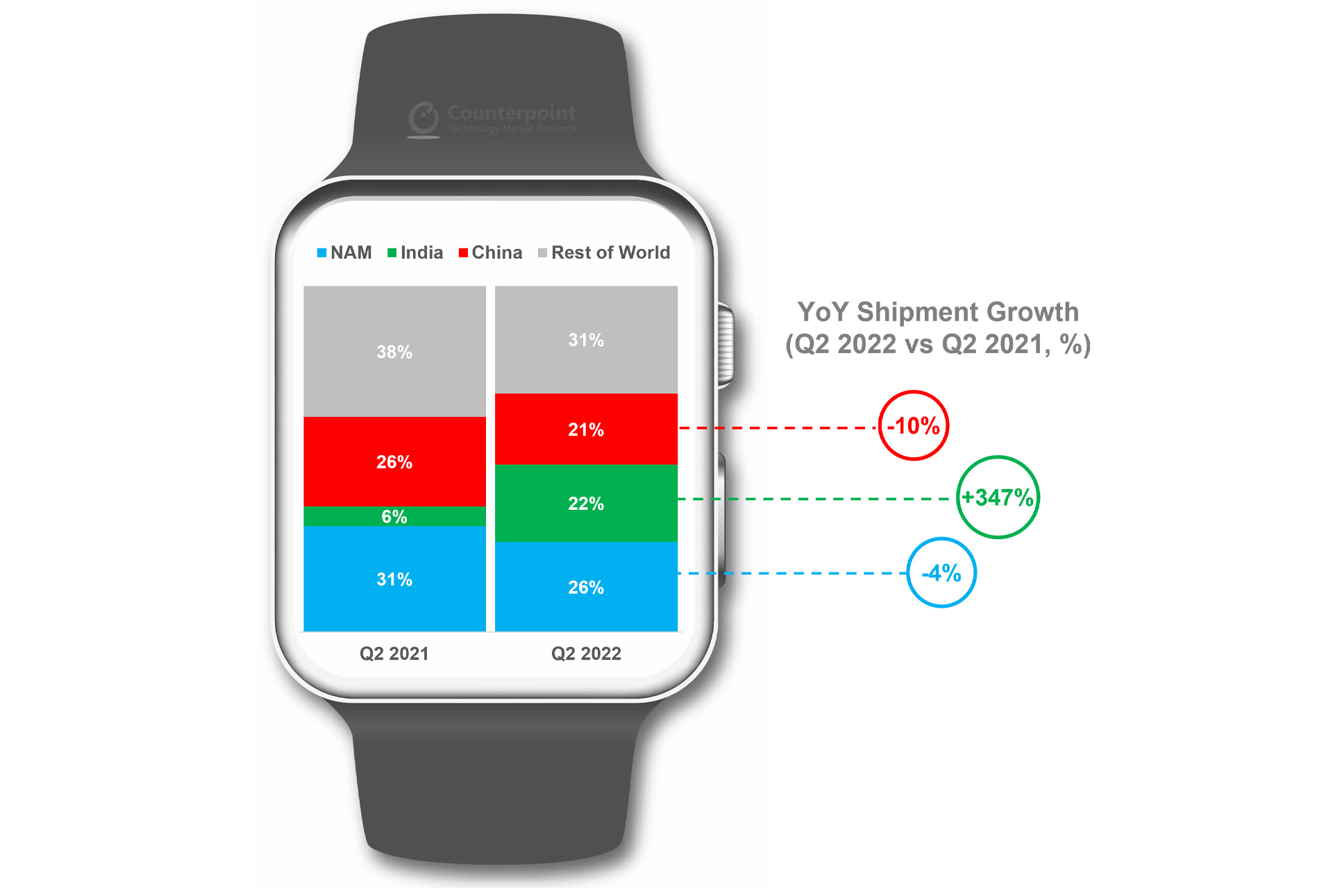 برترین بازارهای ساعت هوشمند در فصل دوم ۲۰۲۲ از نگاه Counterpoint 