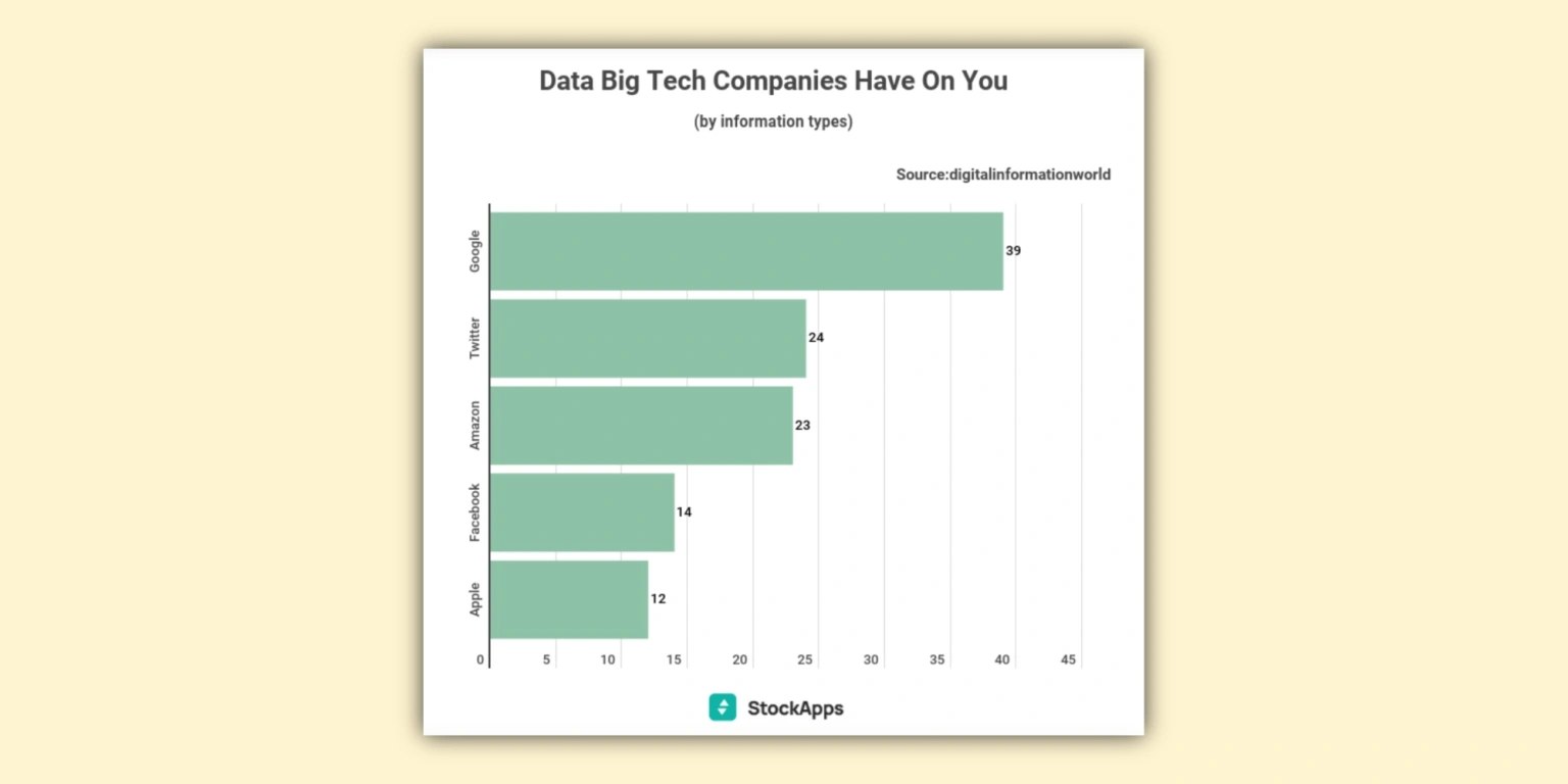 مقایسه جمع آوری داده شرکت‌های بزرگ فناوری
