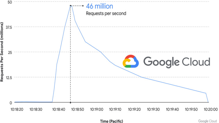 حمله DDoS به Google Cloud