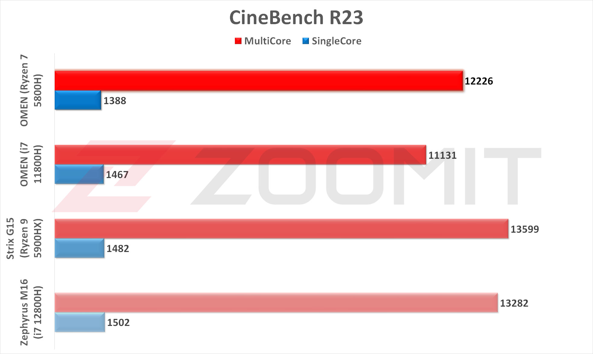 نمودار مقایسه عملکرد در CineBench