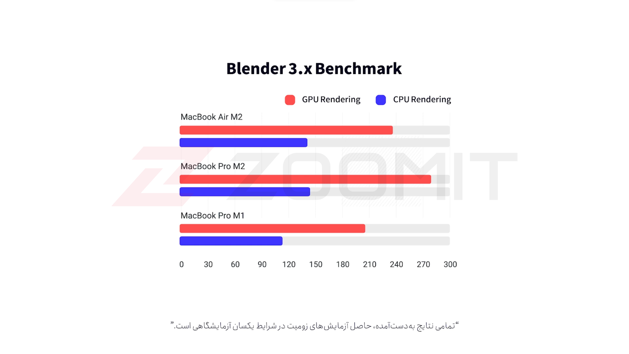 عملکرد مک بوک ایر ام ۲ در بلندر