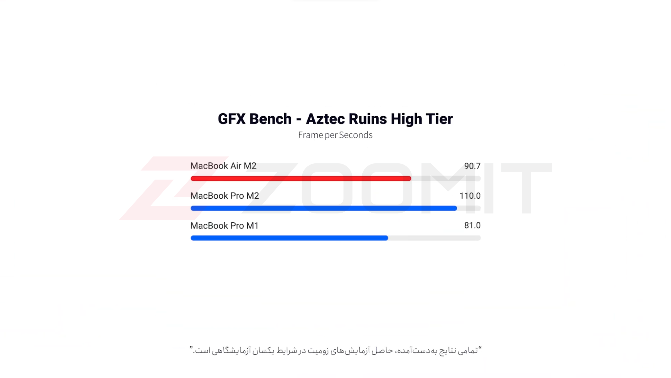 عملکرد گرافیک مک بوک ایر ام ۲