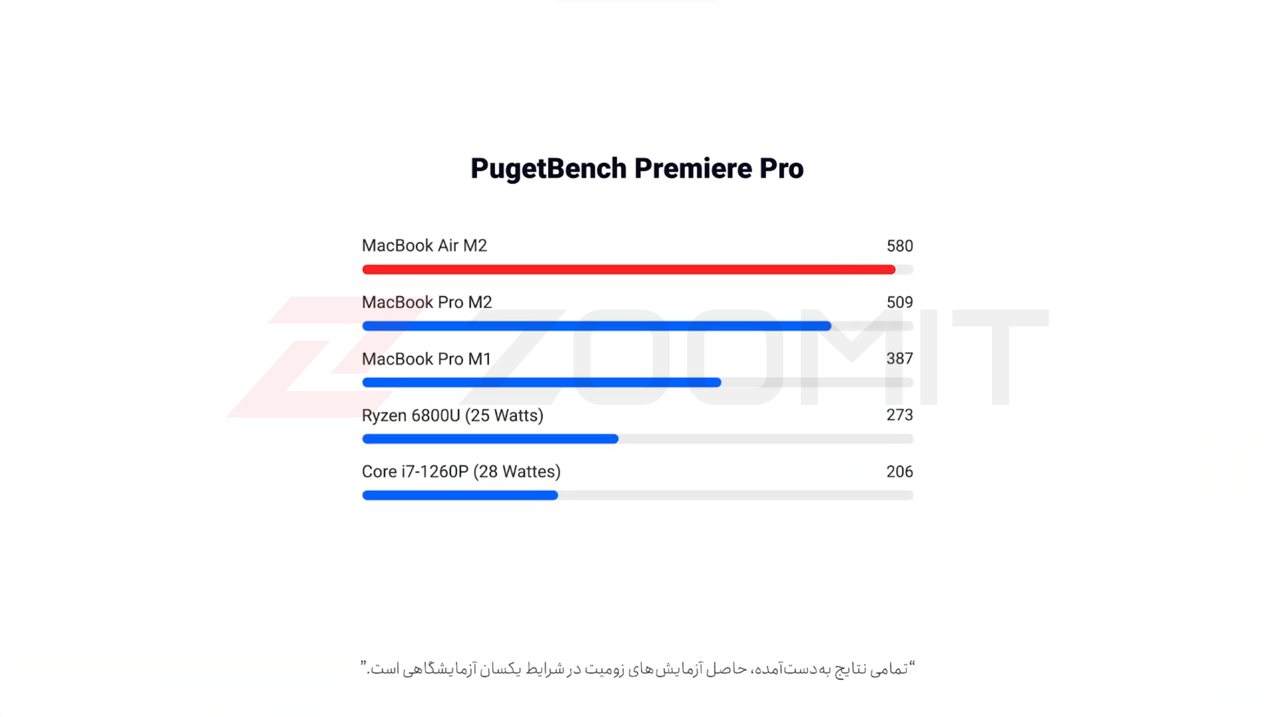 عملکرد مک بوک ایر ام ۲ در پریمیر پرو