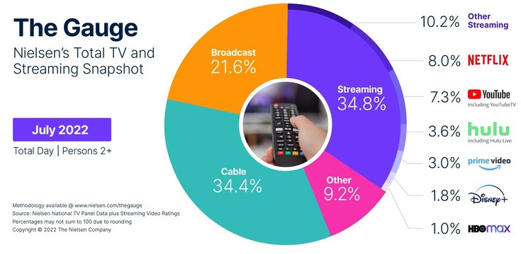 نمودار آماری سرویس پخش و کانال تلویزیونی Nielsen تا جولای 2022