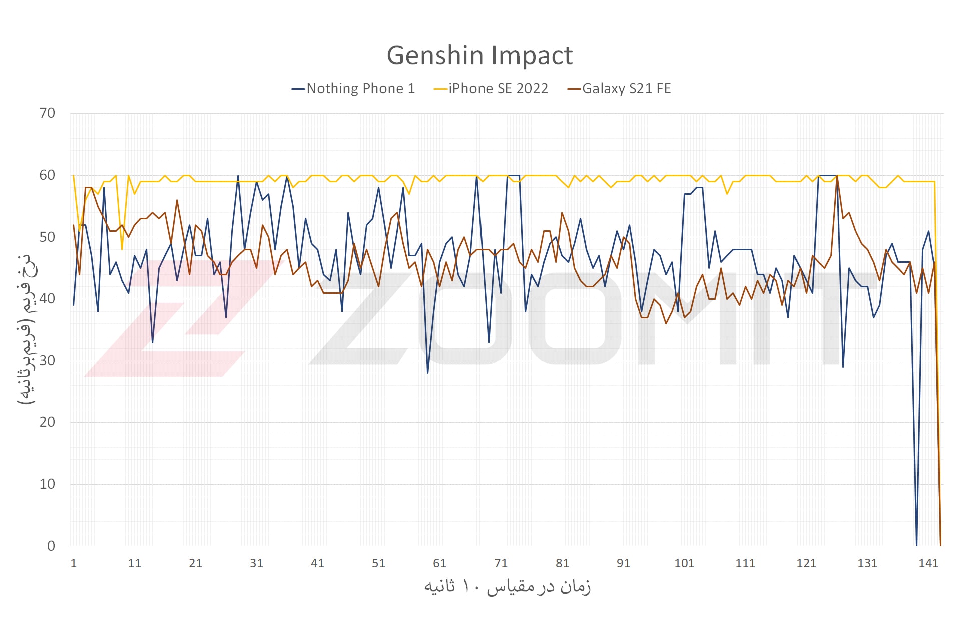 مقایسه عملکرد ناتینگ فون ۱ با دیگر رقبای خود در بازی Genshin Impact