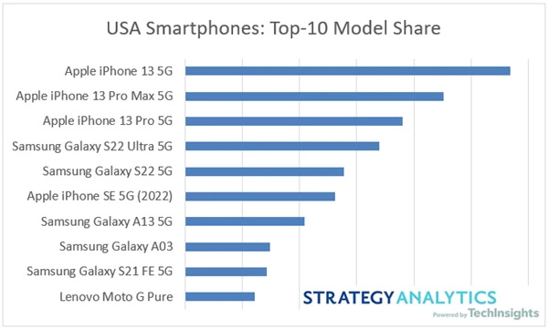 آمار فروش گوشی سه ماهه دوم 2022 در آمریکا