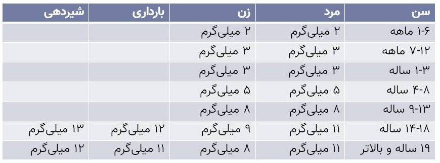 مقدار توصیه شده زینک / RDA