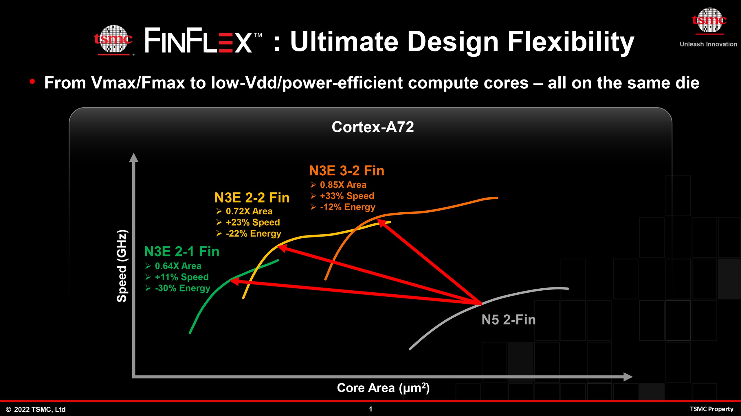 فناوری Finflex شرکت TSMC