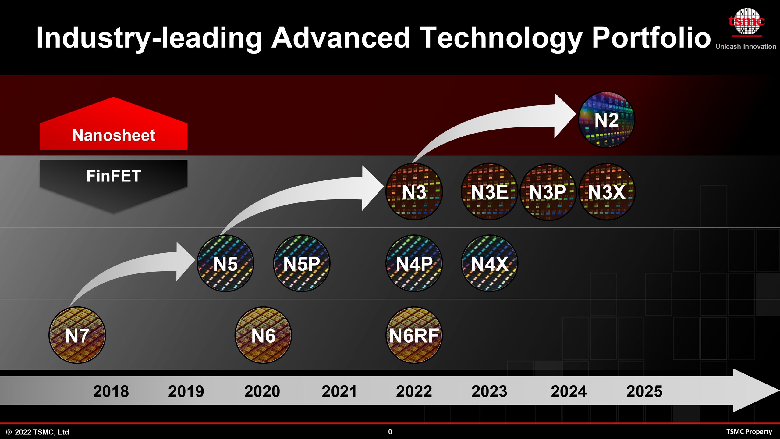 TSMC's roadmap for producing 3nm chips