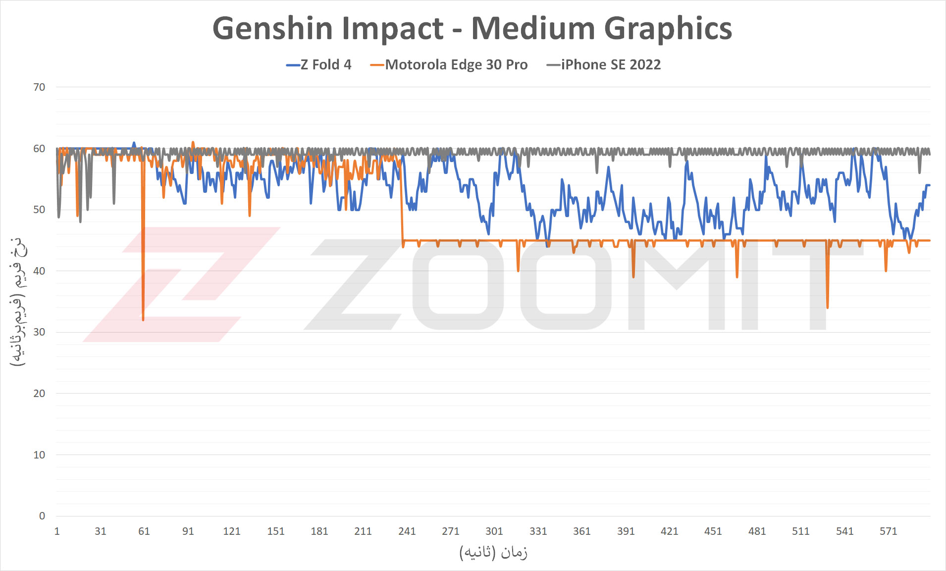 نمودار نرخ فریم زد فولد ۴ در بازی Genshin Impact