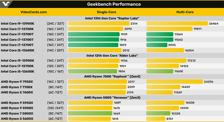 بنچمارک پردازنده Core i7-13700T ینتل