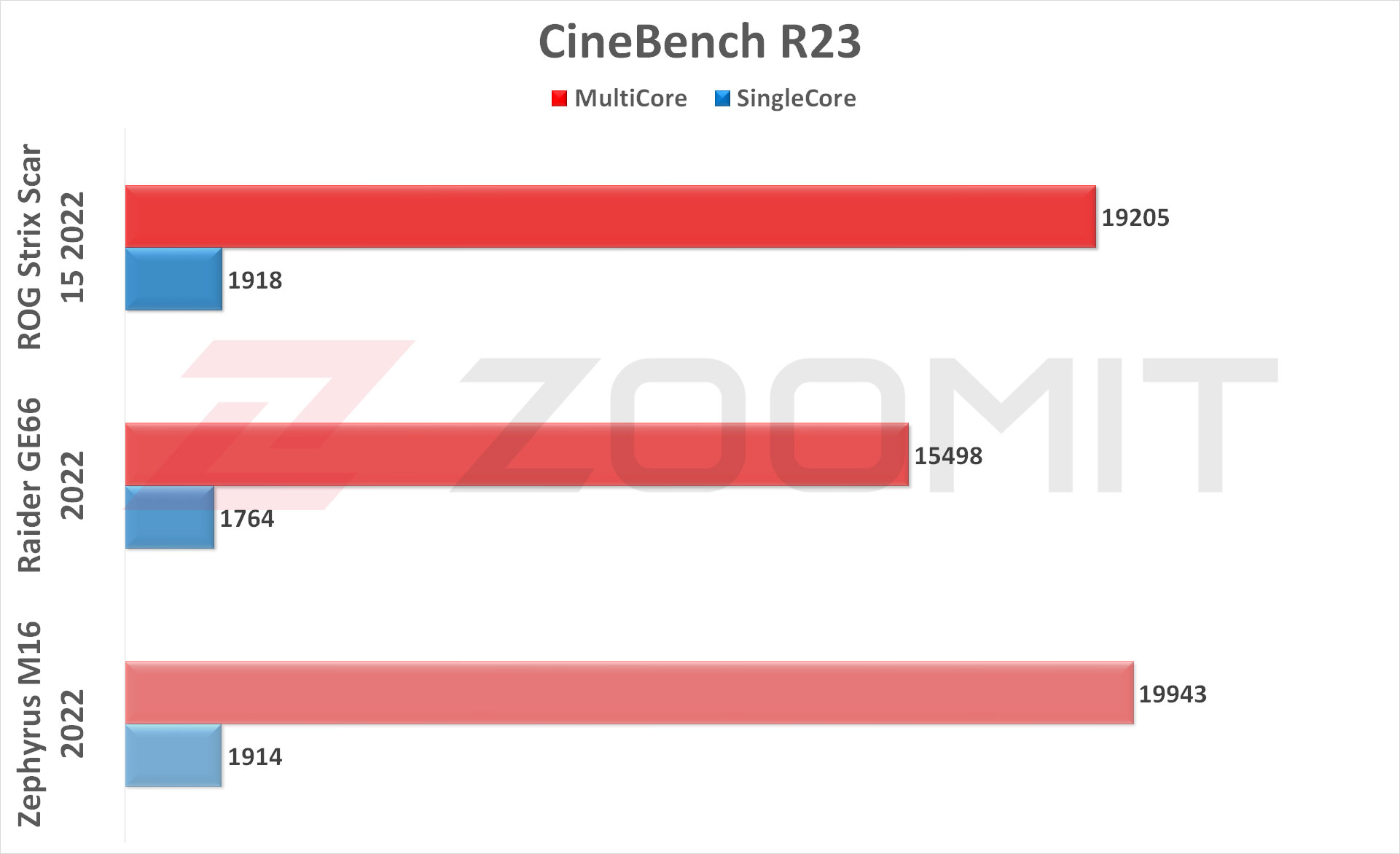 نمودار مقایسه عملکرد در تست CineBench R23