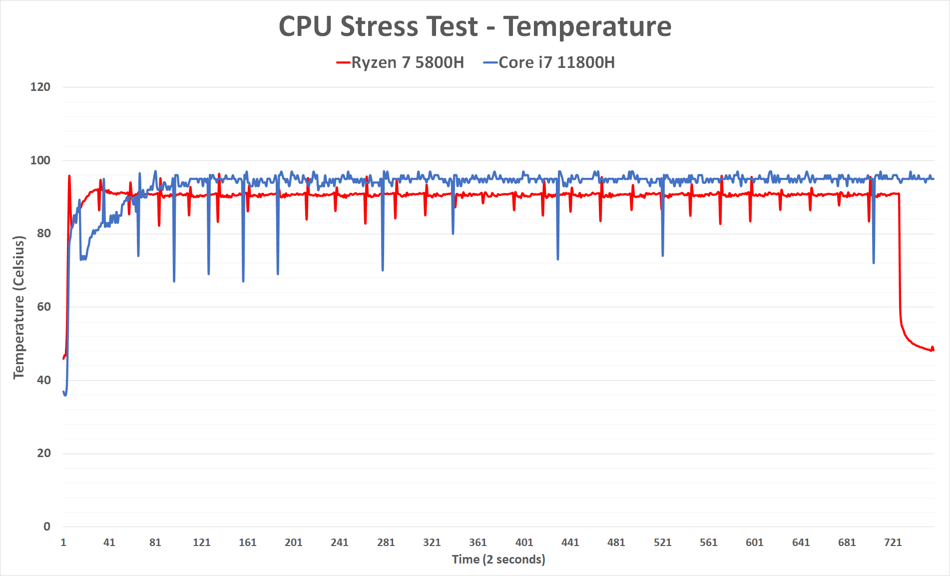 دمای پردازنده OMEN 16 در آزمون پایداری عملکرد