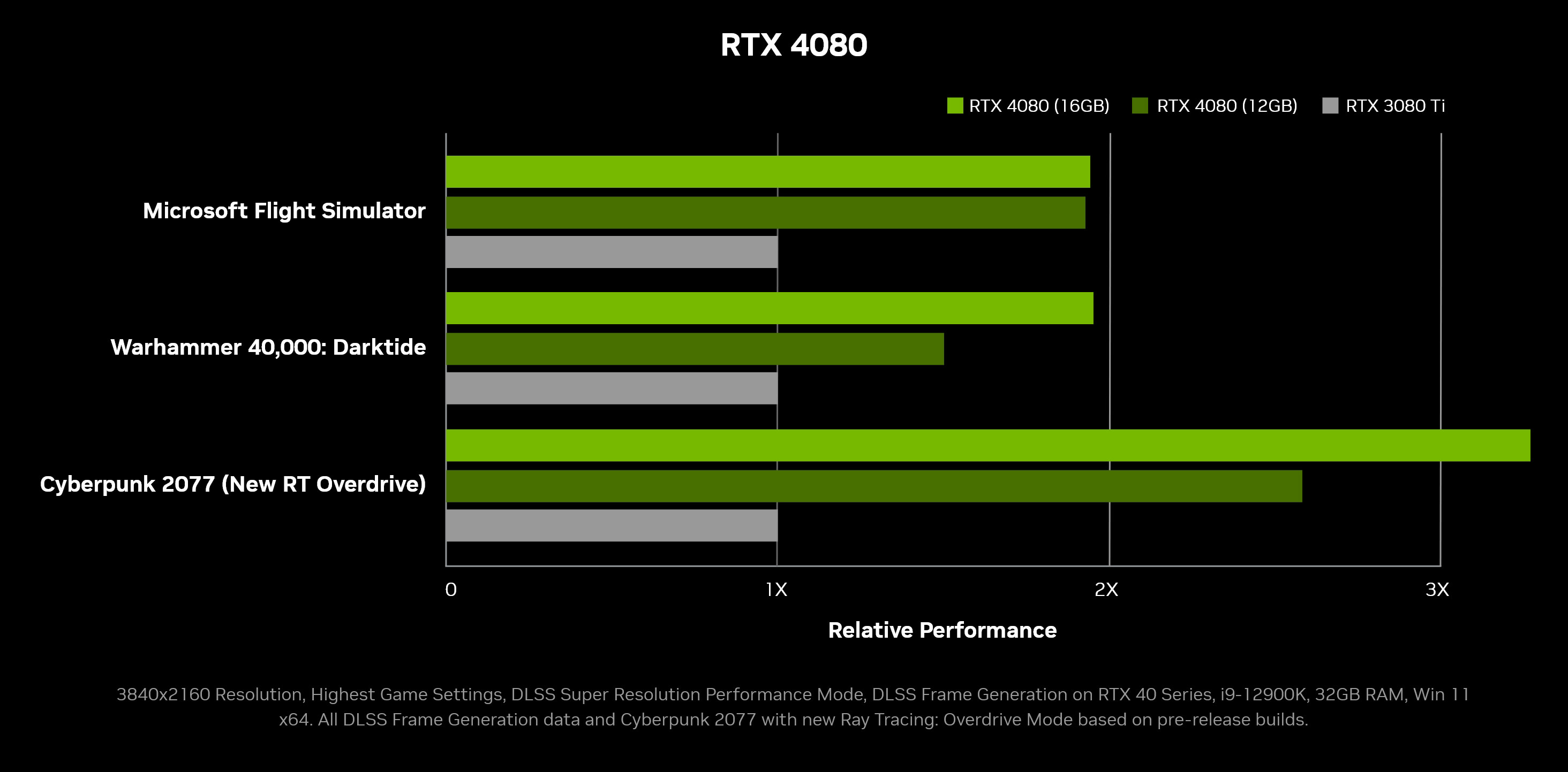 مقایسه عملکرد RTX 4080 با RTX 3080 Ti در بازی های ویدیویی
