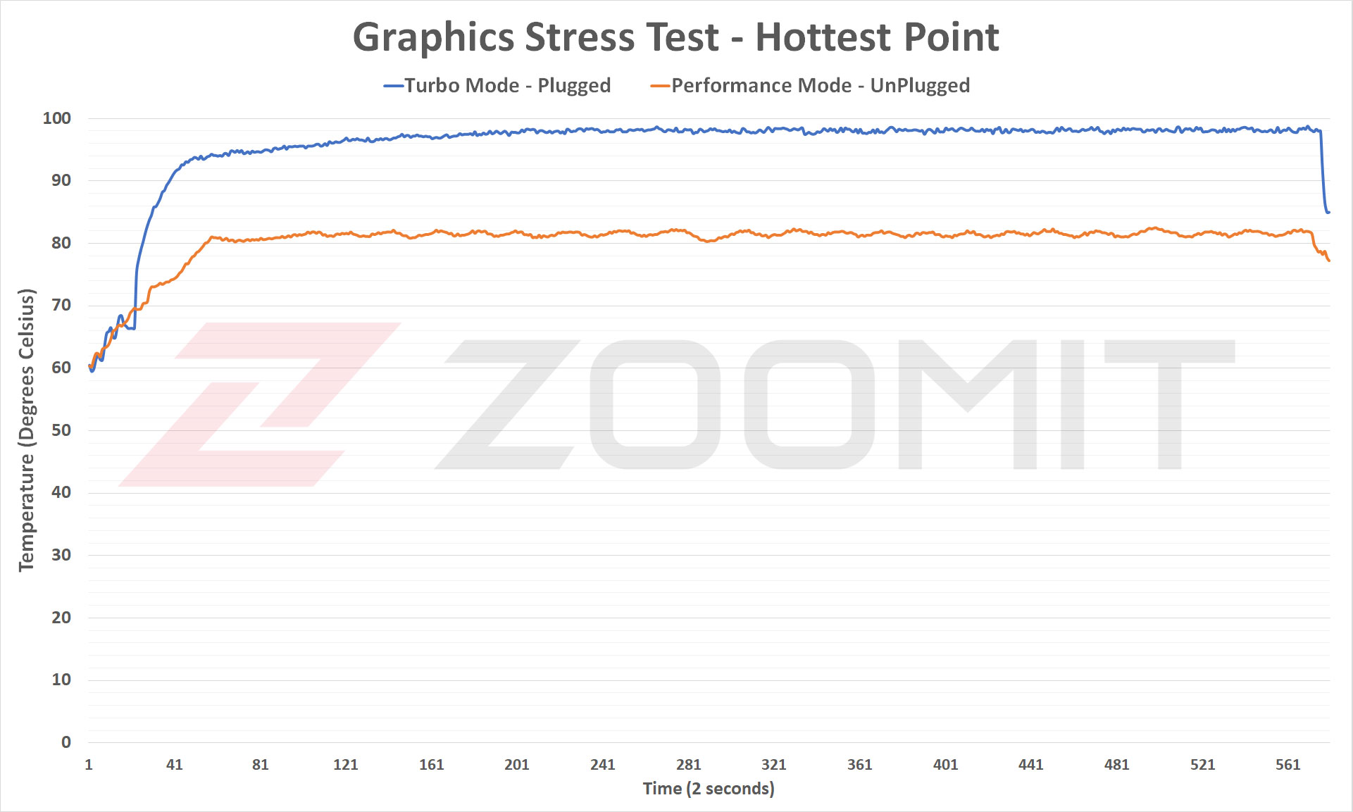 داغ‌ترین دمای GPU در آزمون پایداری عملکرد