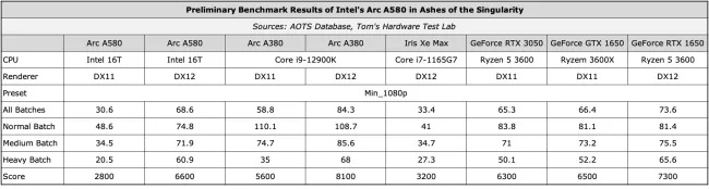 کارت گرافیک Intel Arc A580 بنچمارک AOTS