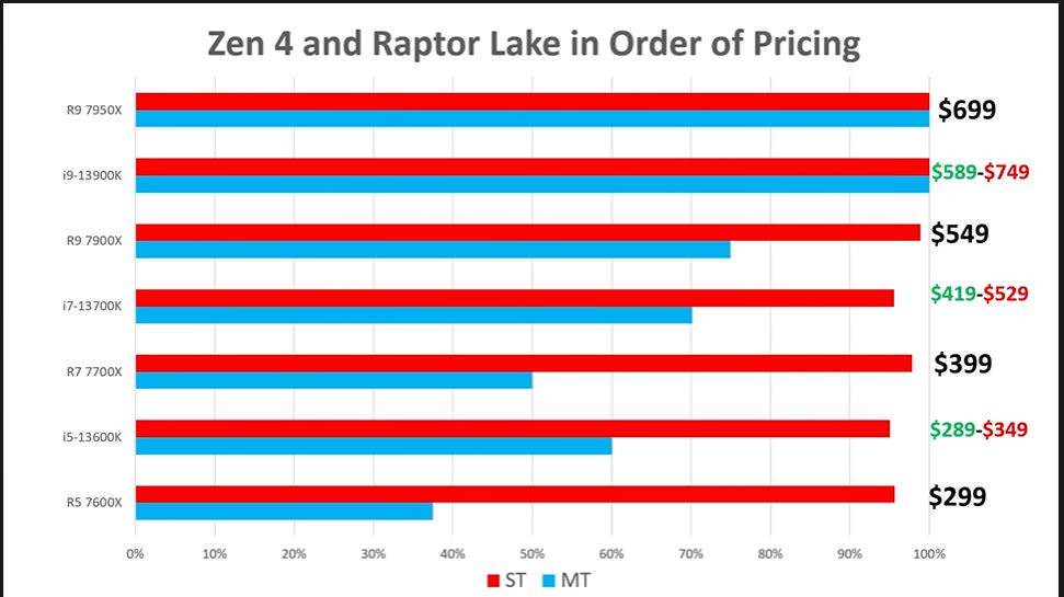 مقایسه قیمت غیر رسمی پردازنده Raptor Lake اینتل با Ryzen 7000 AMD