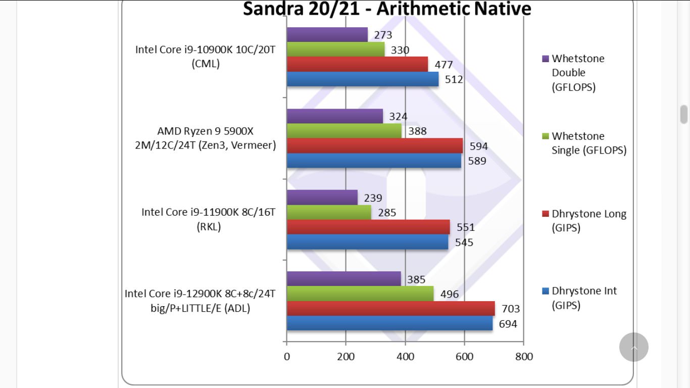 Comparing the performance of Intel and AMD processors in the SiSoftware benchmark