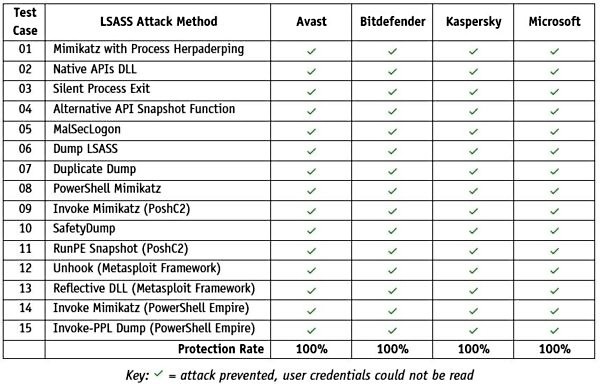 جدول تست امنیت LSASS 