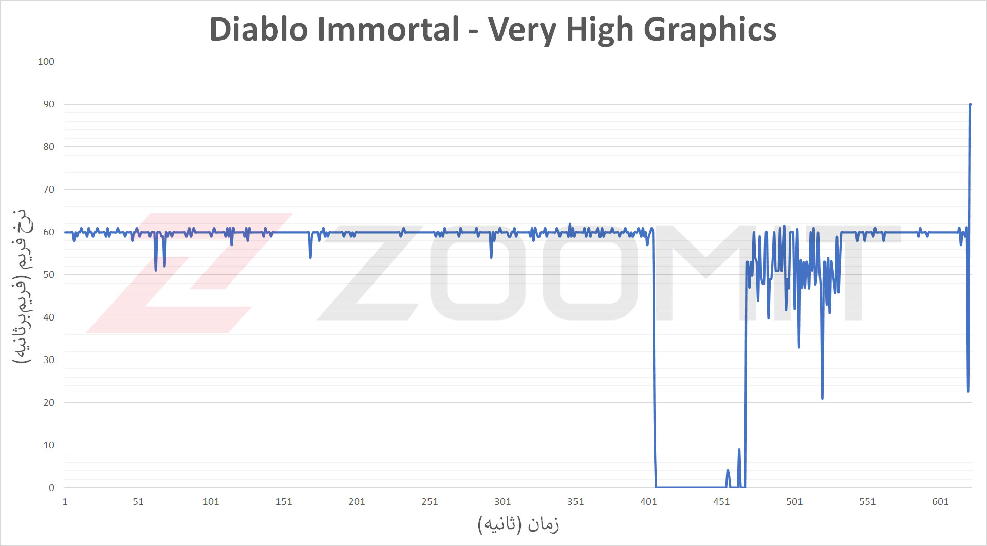 نمودار عملکرد رد مجیک 7S Pro در بازی Diablo Immortal