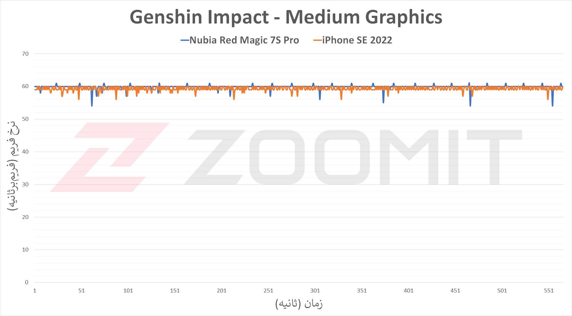 نمودار عملکرد رد مجیک 7S Pro در بازی Genshin Impact