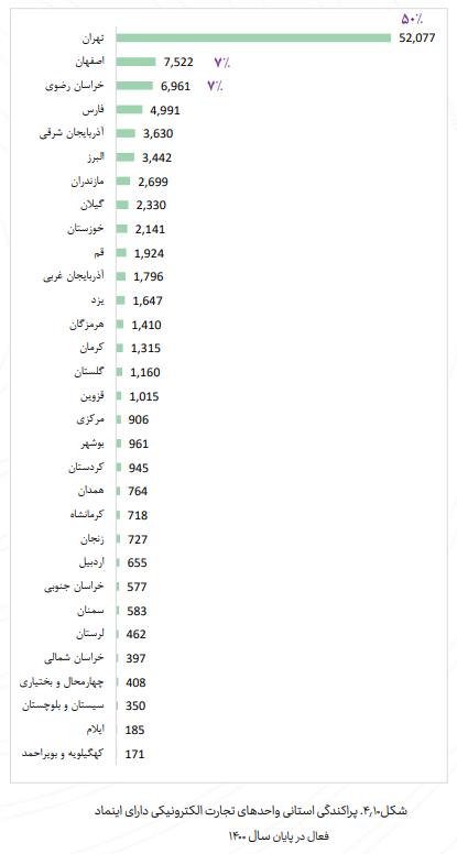 محل استقرار کسب‌وکارها