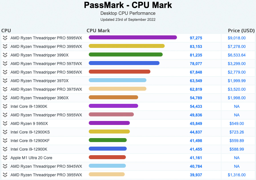 عملکرد عمومی پردازنده های دسکتاپ در PassMark