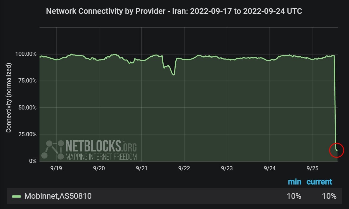 netblocks mobinnet