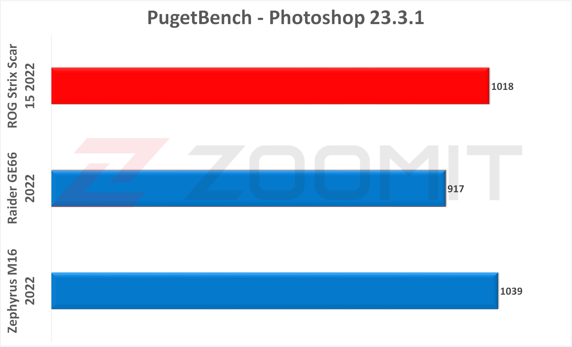 مقایسه نتایج در بنچمارک Pugetbench برای فوتوشاپ