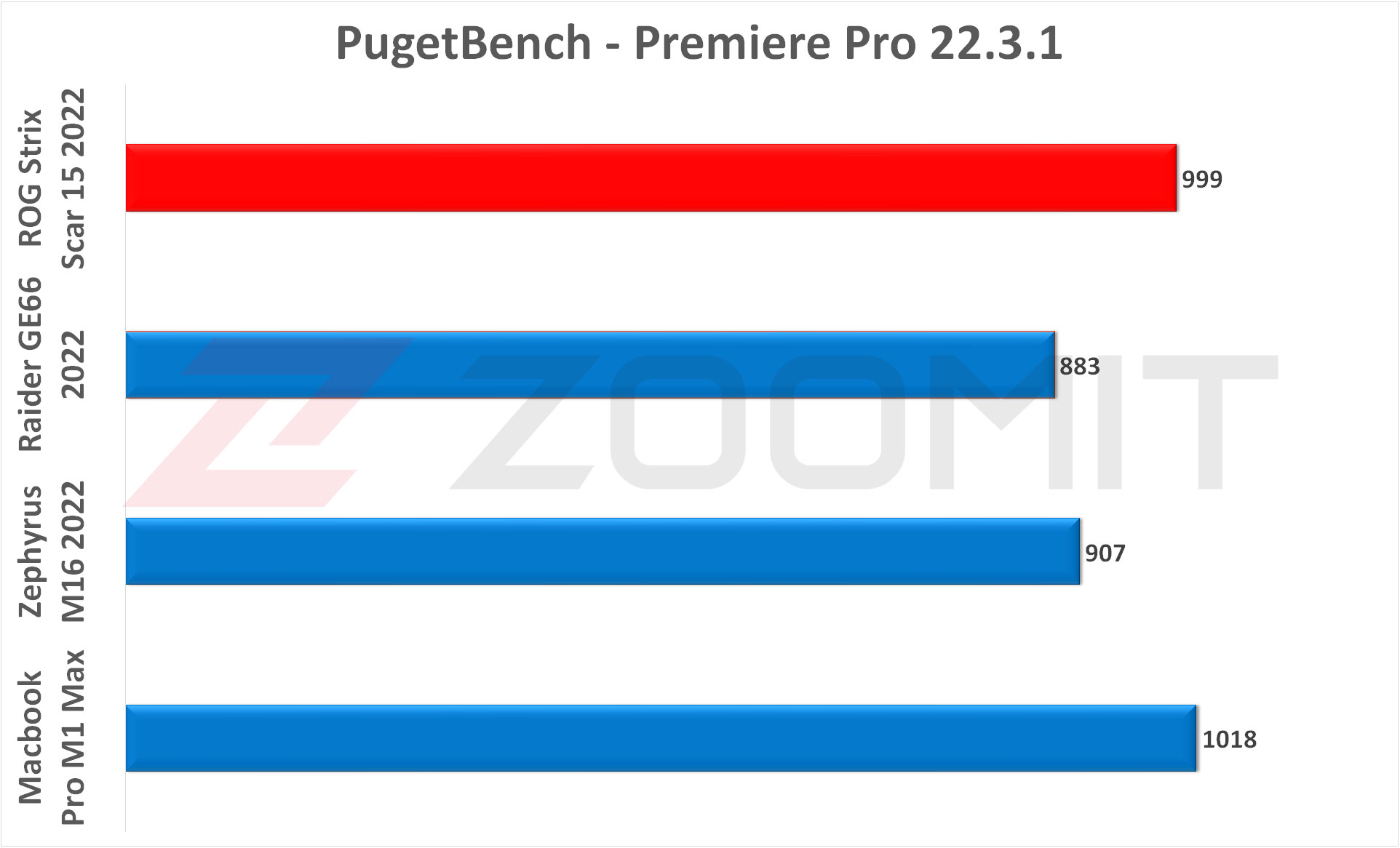 نمودار بنچمارک PugetBench برای Premiere Pro