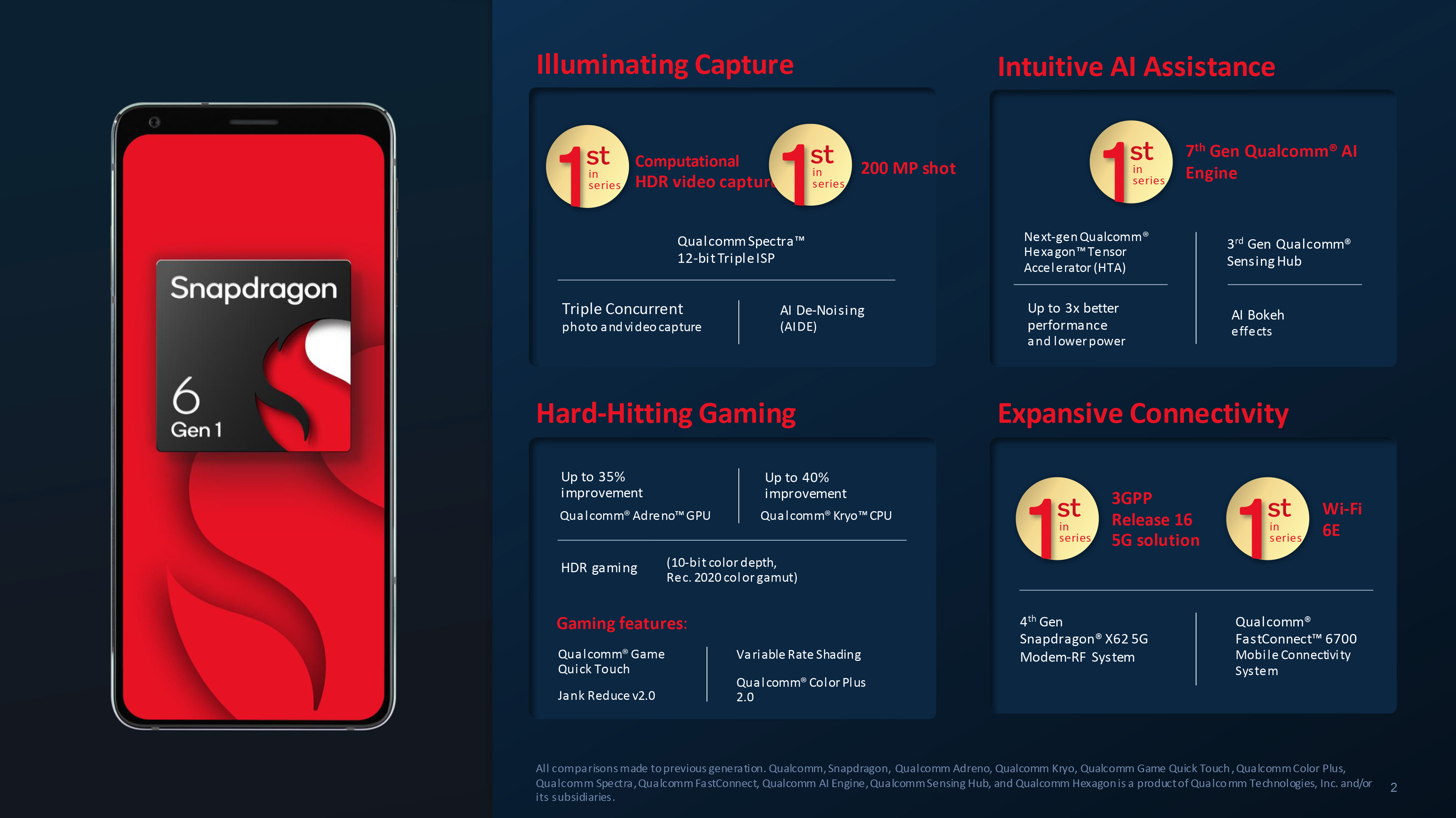 Technical specifications of Qualcomm Snapdragon 6 Gen 1 processor