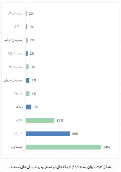 شبکه‌های اجتماعی و پیام‌رسان‌های تجارت الکترونیک