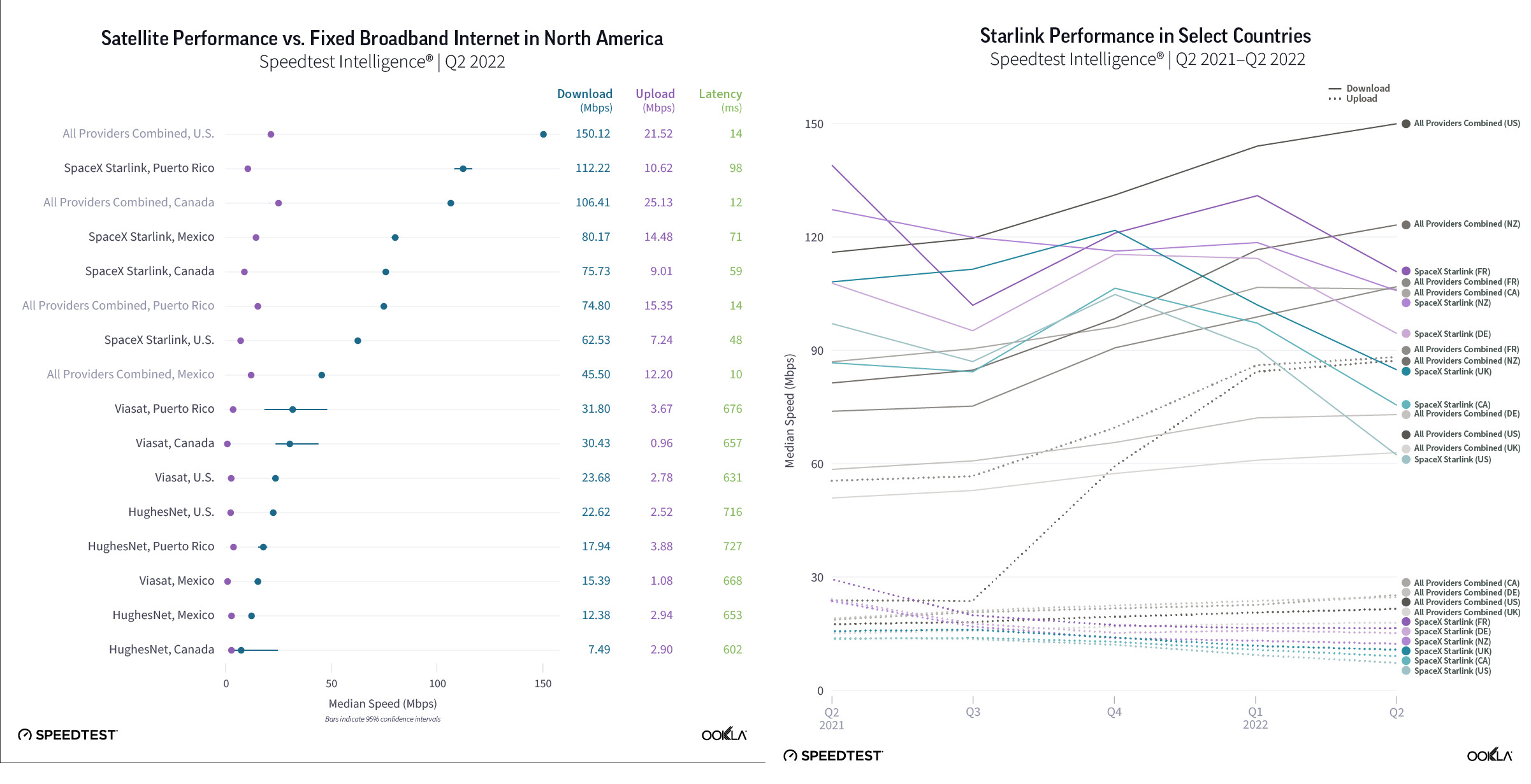 مقایسه سرعت استارلینک با اینترنت پهن باند ثابت در آمریکا