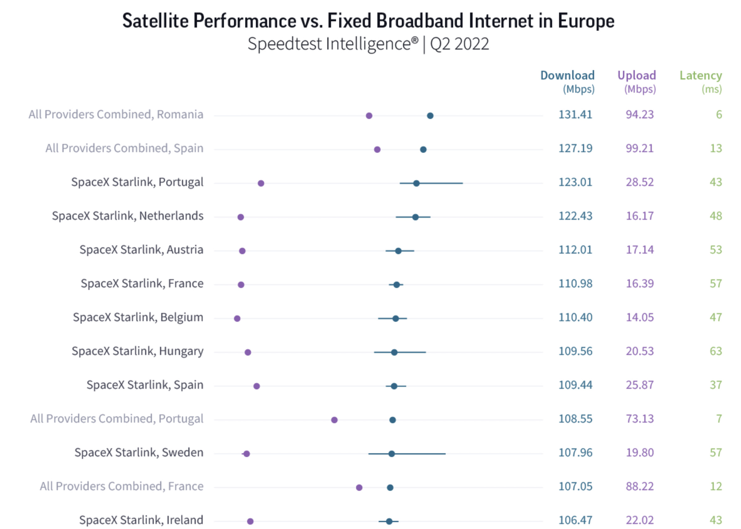 مقایسه سرعت استارلینک با اینترنت پهن باند ثابت در اروپا
