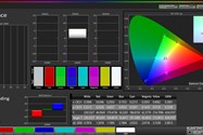 آزمایش نمایشگر آنر ۲۰ - پوشش رنگی sRGB حالت Normal