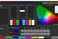 پوشش فضای رنگی sRGB در حالت Standard برای ردمی ۷ ای
