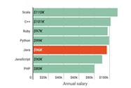 میانگین پرداخت حقوق به گزارش سایت StackOverflow