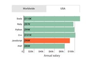 میانگین پرداخت حقوق به گزارش سایت StackOverflow