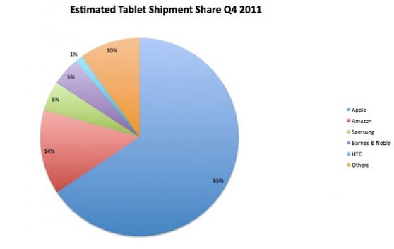 فروش Kindle Fire شگفت انگیز است، انتظار می رود آمازون تا آخر سال 3.9 میلیون تبلت بفروشد!