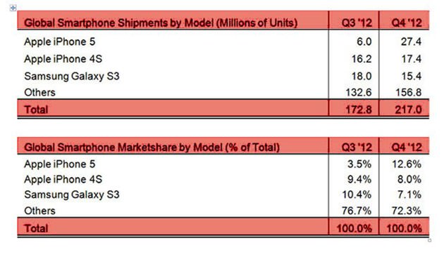 آیفون 5 اپل، پرفروش‌ترین گوشی هوشمند در سه ماهه چهارم 2012