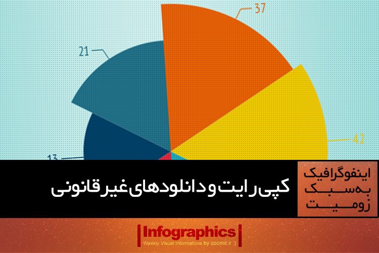 اینفوگرافیک: حق مالکیت معنوی و دانلودهای غیرقانونی