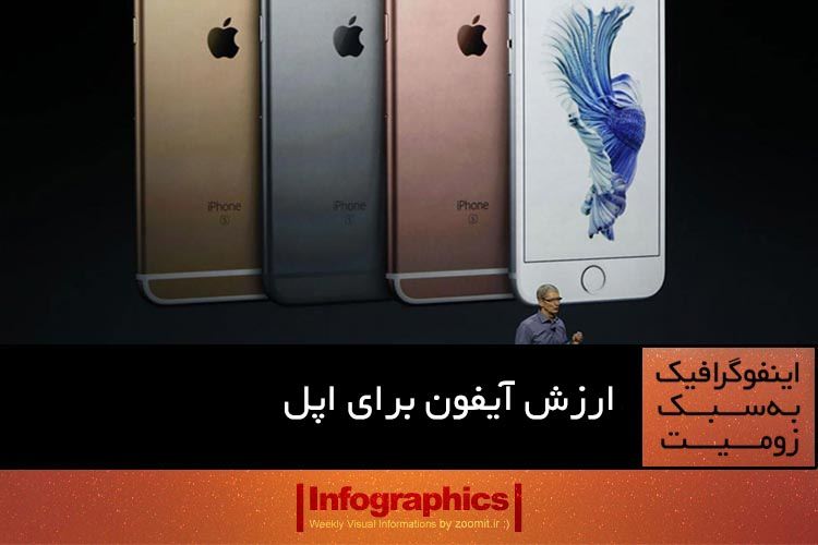 اینفوگرافیک: آیفون چقدر برای اپل ارزشمند است؟