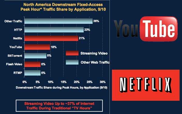 تصاویر ویدیوی 37% کل ترافیک اینترنت را به خود اختصاص داده اند