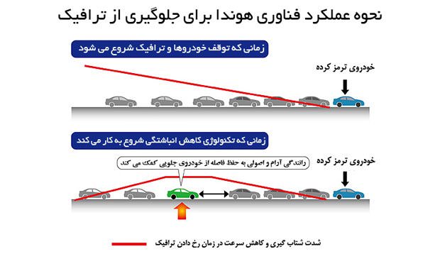 تکنولوژی نوین هوندا به منظور کاهش ترافیک