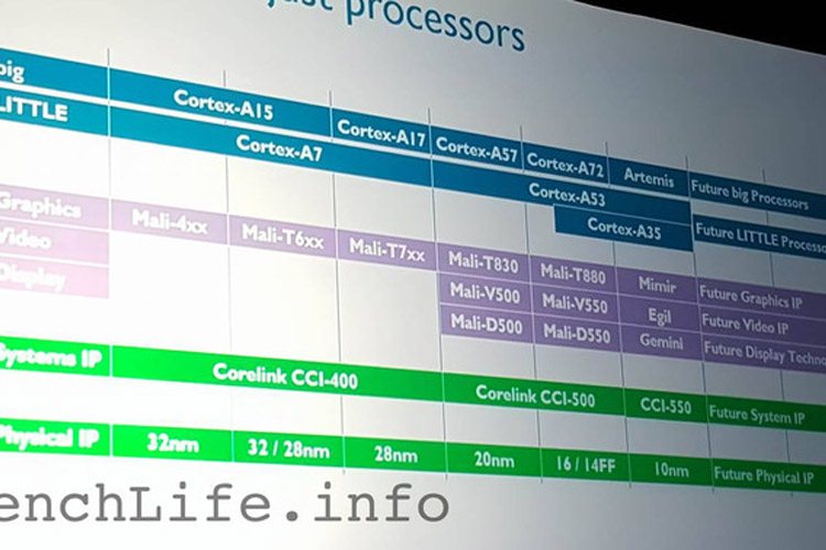 اطلاعات مربوط به نسل جدید هستههای ARM با نام آرتمیس فاش شد