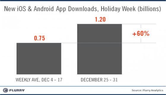 در هفته پایانی سال 2011 نرم افزارهای موبایل 1.2 میلیارد بار دانلود شدند